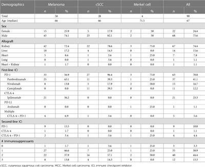 Use of immune checkpoint inhibitors in solid organ transplant recipients with advanced cutaneous malignancies